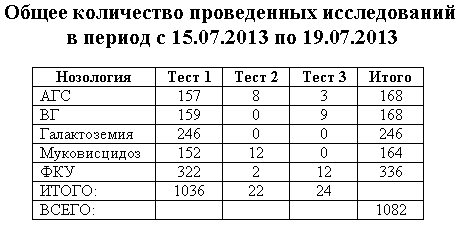 Пример отчета о количестве проведенных исследований